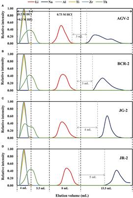 A Rapid and Simple Method for Lithium Purification and Isotopic Analysis of Geological Reference Materials by MC-ICP-MS